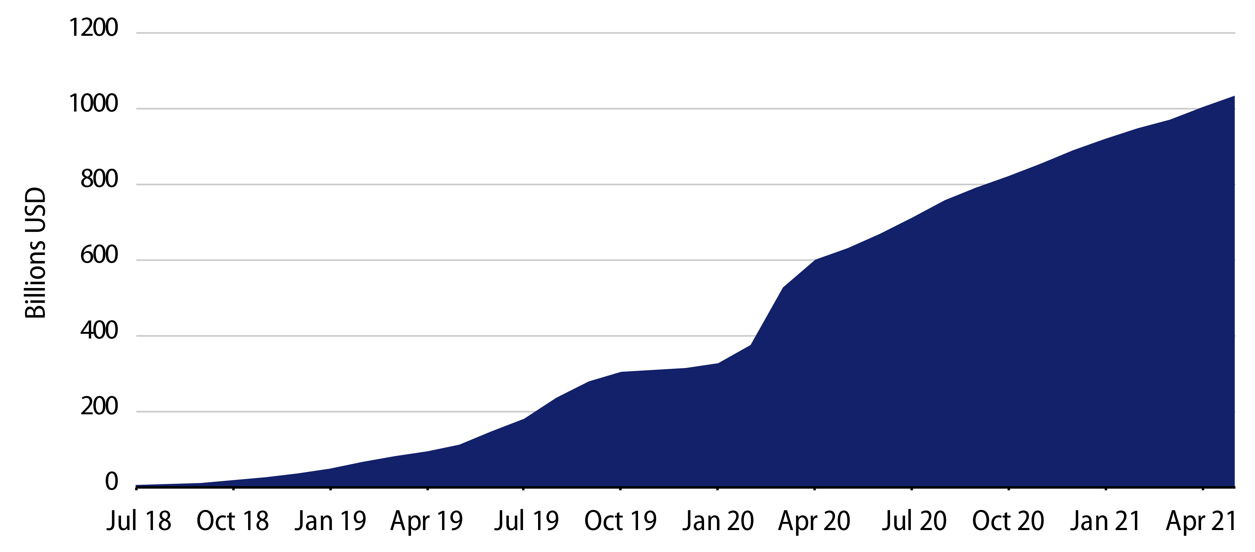 Explore Cumulative Outstanding SOFR Issuance