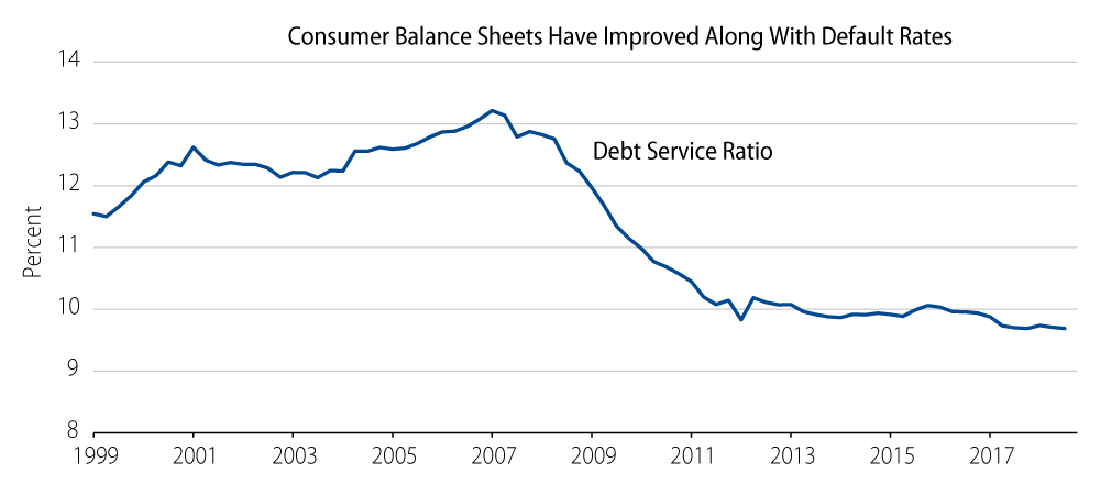 Explore Ratio of Consumers’ Financial Obligations to Disposable Income.