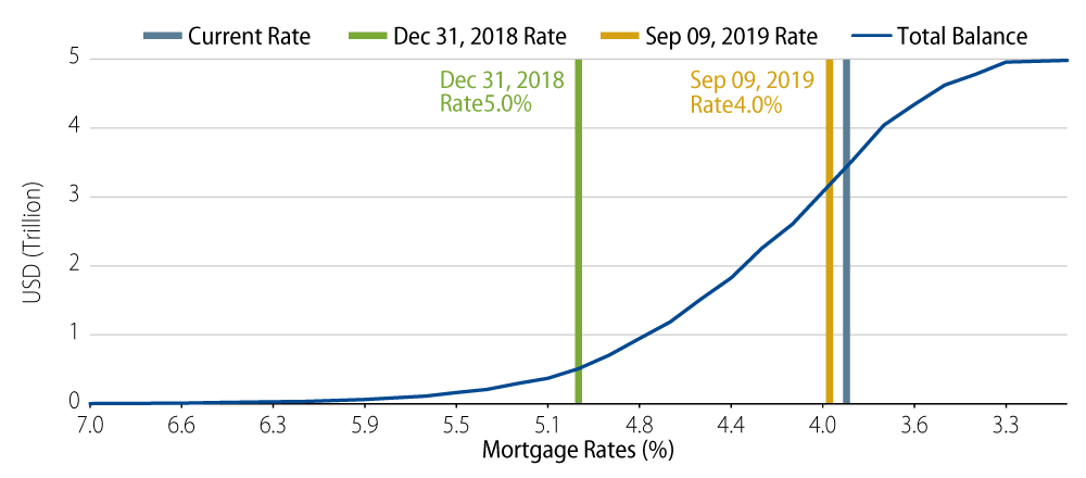 Explore Outstanding US Mortgages at Risk of Refinancing