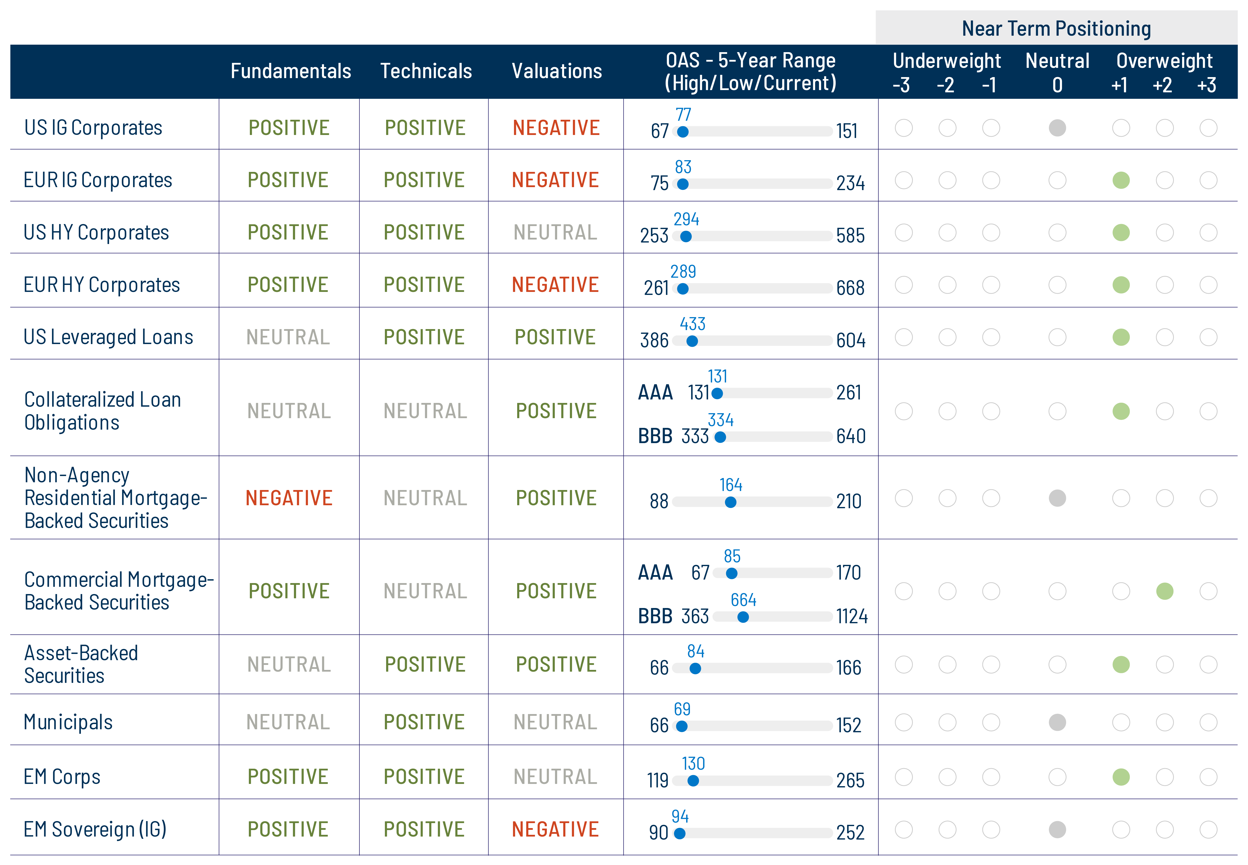 Spread Sector Outlook