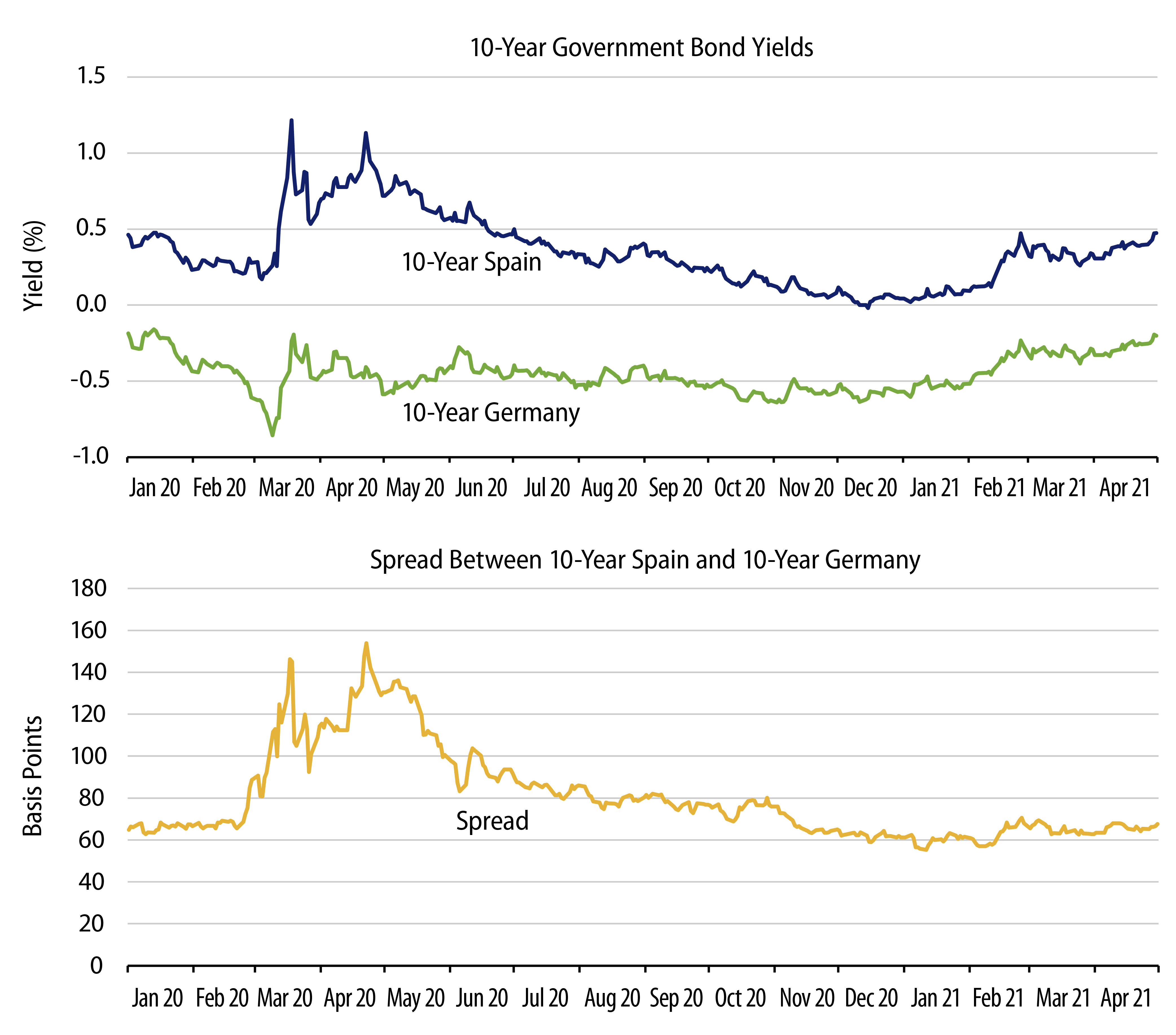 Spanish Government Bonds vs. German Government Bonds