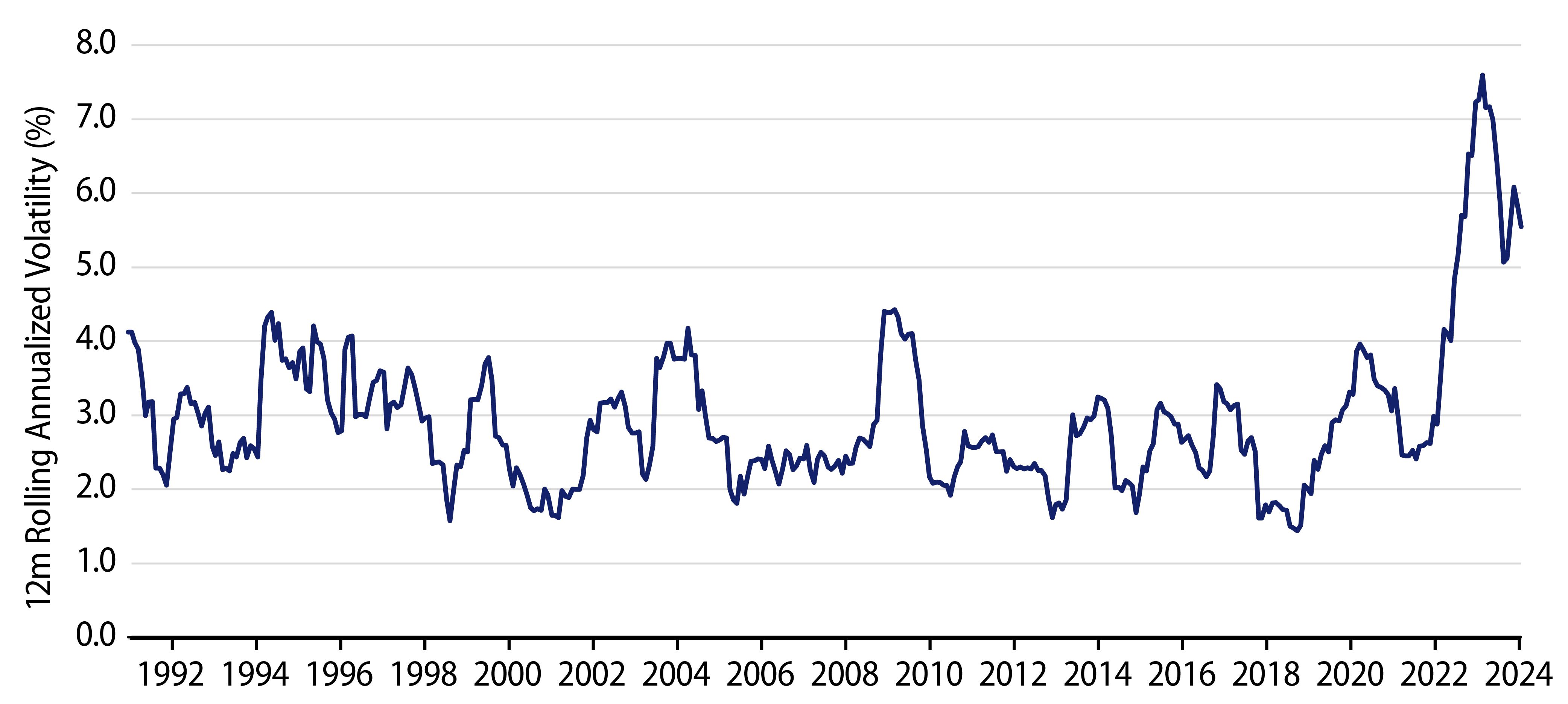 Explore 12-Month Annualized Volatility of Global Aggregate Bond Index, USD Hedged