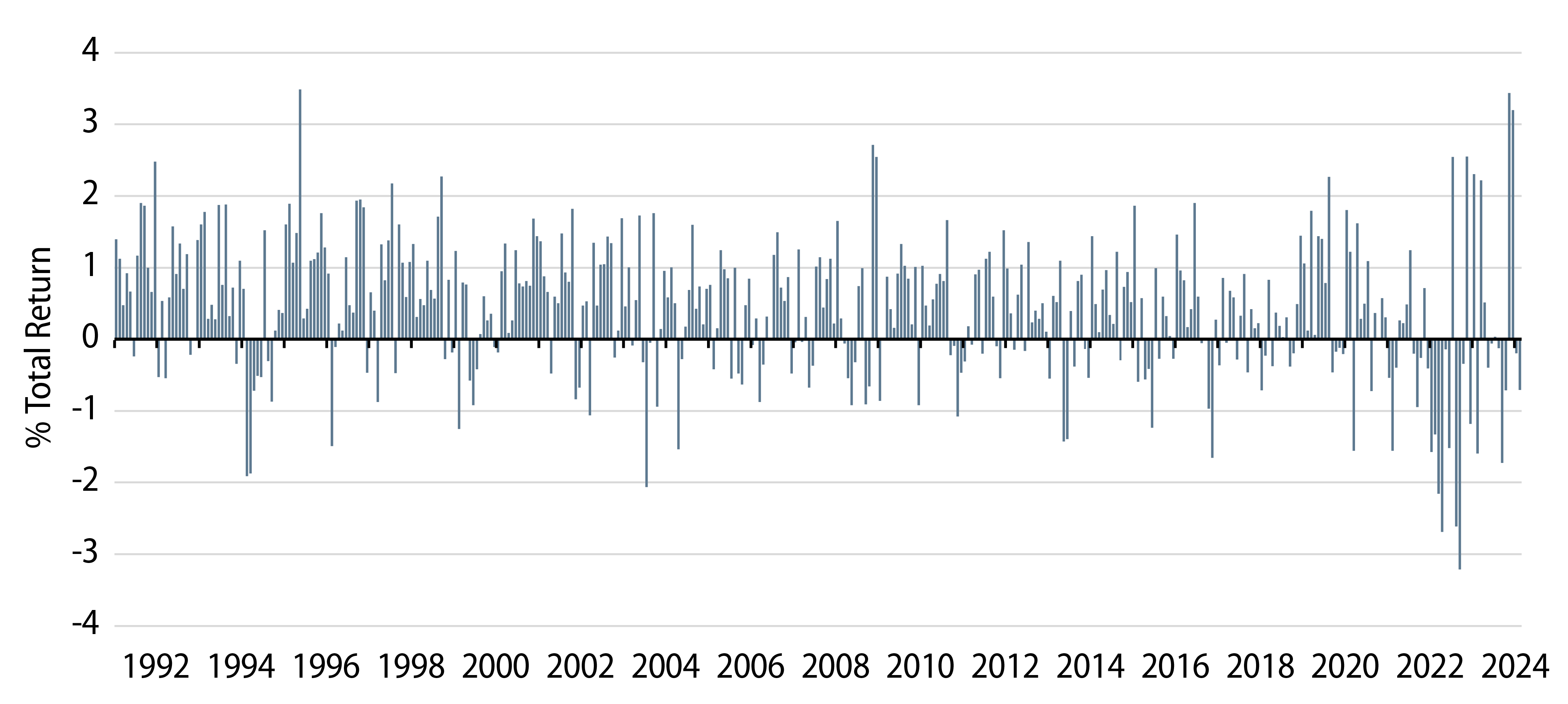 Explore Monthly Total Returns for the Bloomberg Global Aggregate Bond Index, USD-Hedged