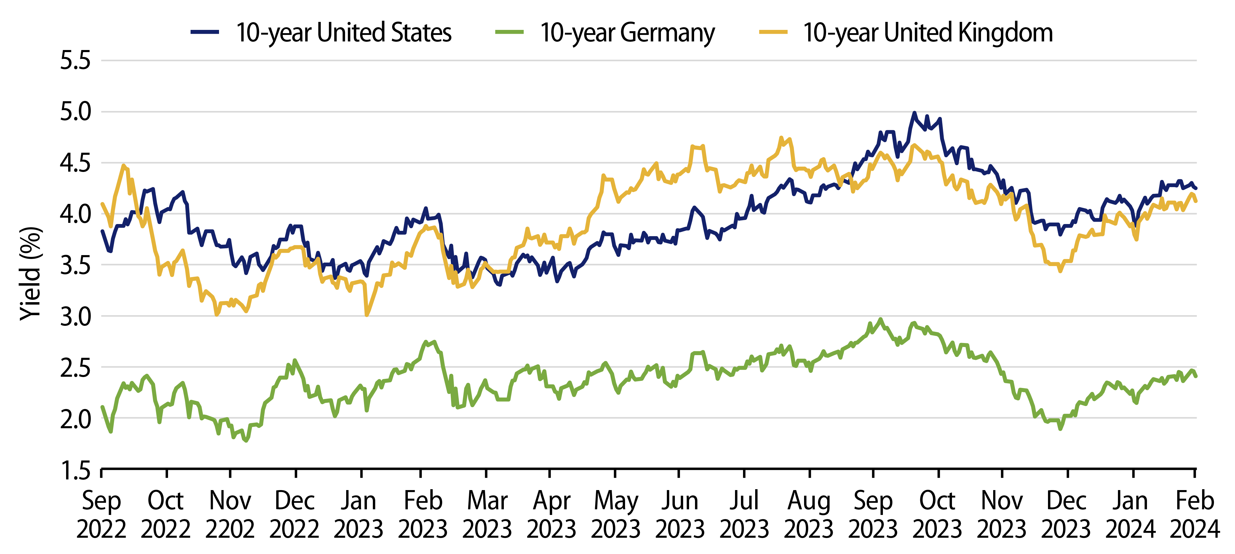 Explore Government Bond Yield History