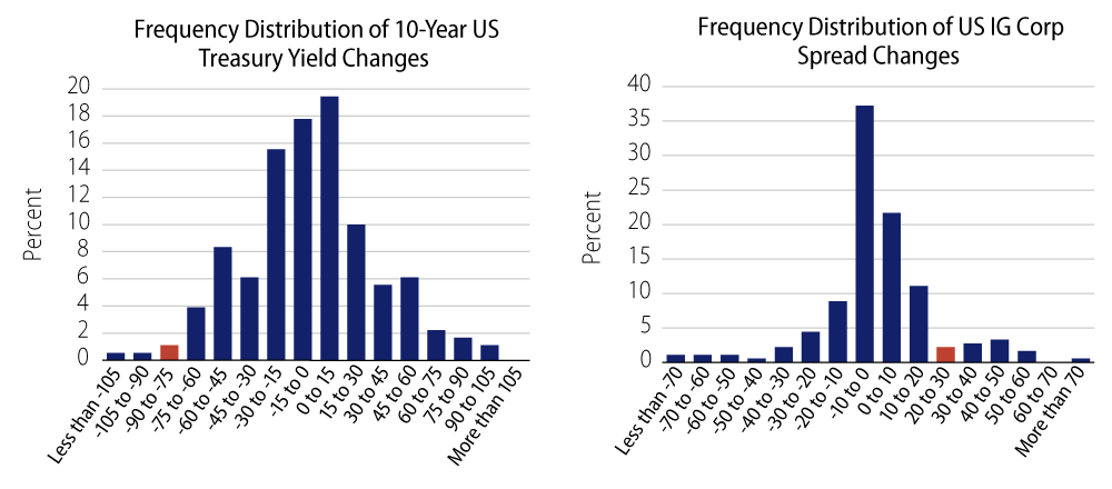 Explore Frequency Distribution of Financial Market Shocks