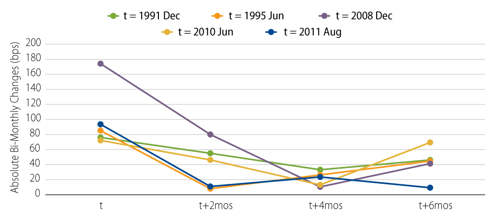 Explore Absolute 10-Year UST Yield Changes After Big Shocks