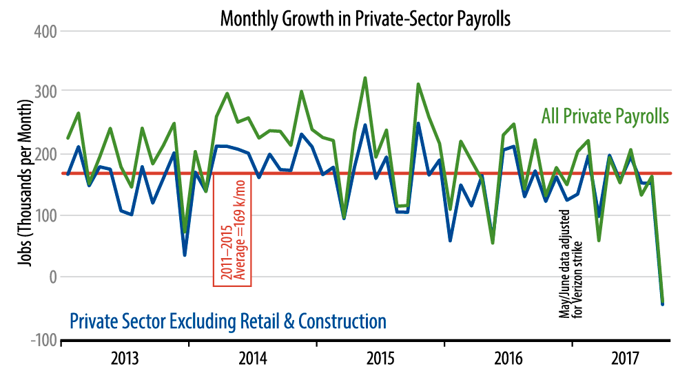 Private-Sector Job Growth