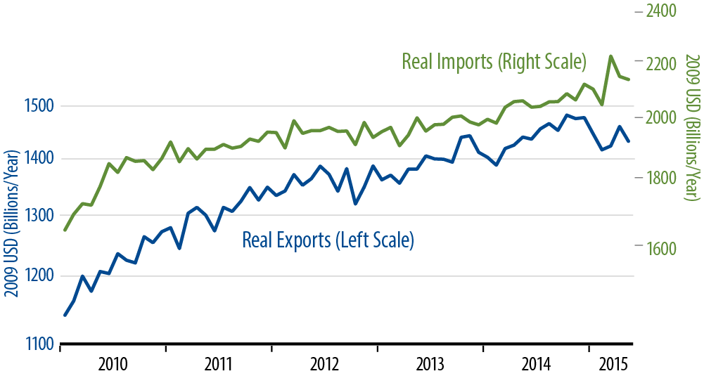 Real Imports and Exports of Goods