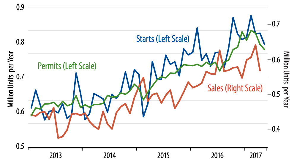 Sales and Starts of New, Single-Family Homes