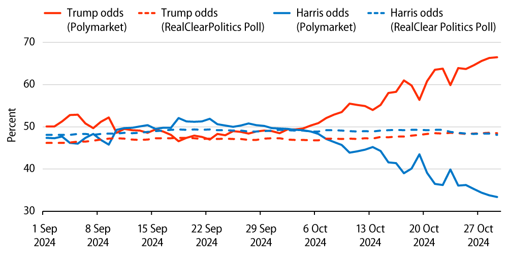 Presidential Race Betting Odds
