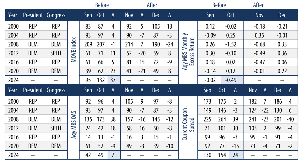 Potential US Election Outcomes