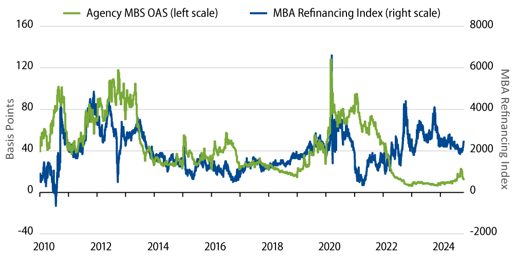 Agency MBS Prepayment Option Adjusted Spreads Are High Relative to Refinancing Activity