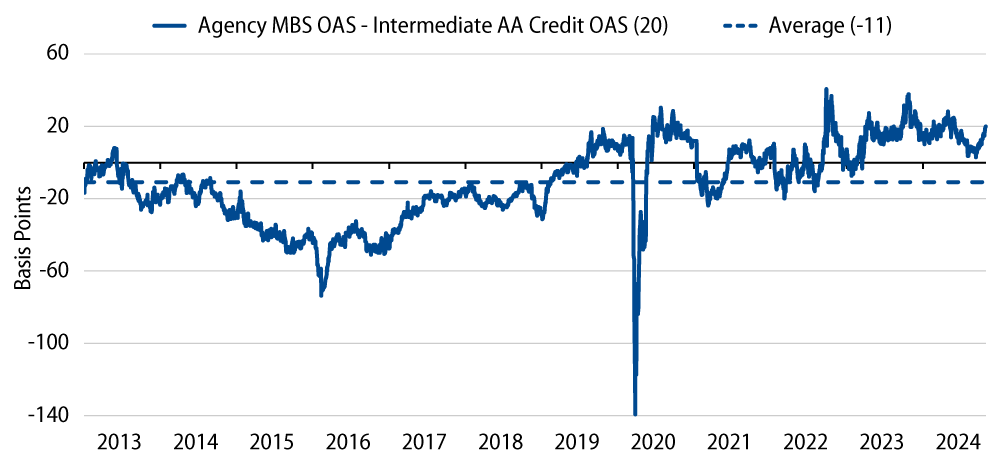 Agency MBS Offer Higher Prepayment-Adjusted Yield Relative to High-Grade Corporate Bonds