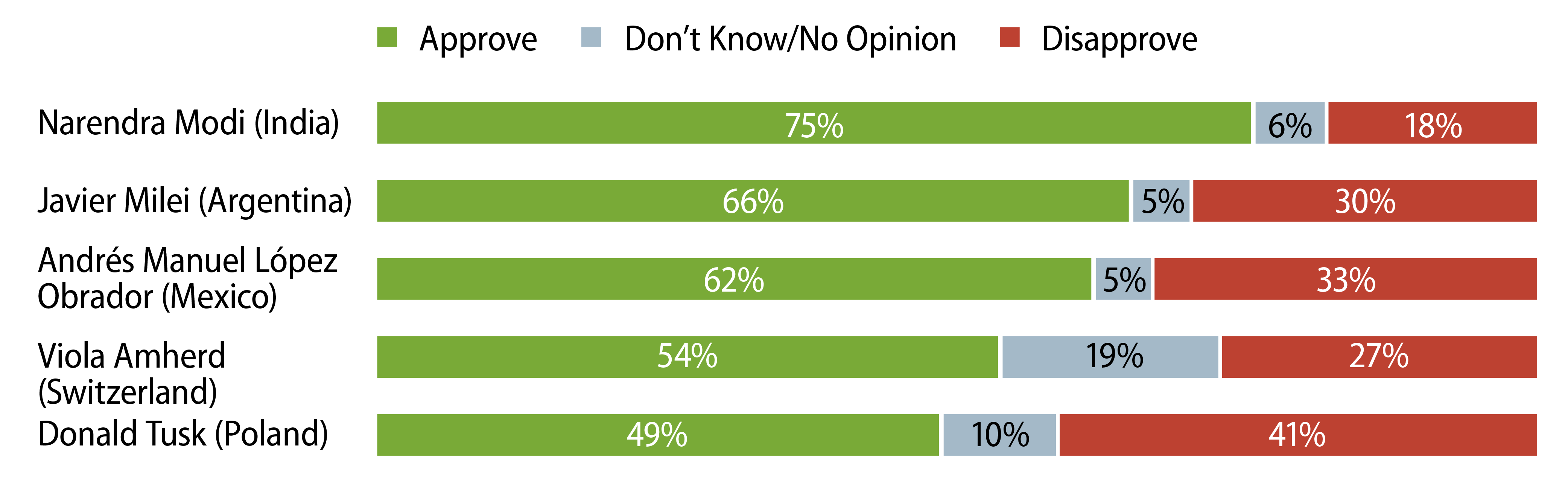 Top Five Domestic Approval Ratings Among World Leaders