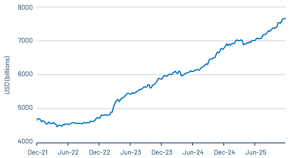 The Relentless Rise of MMF Assets