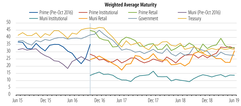 WAM History for the US Money Market Fund Industry