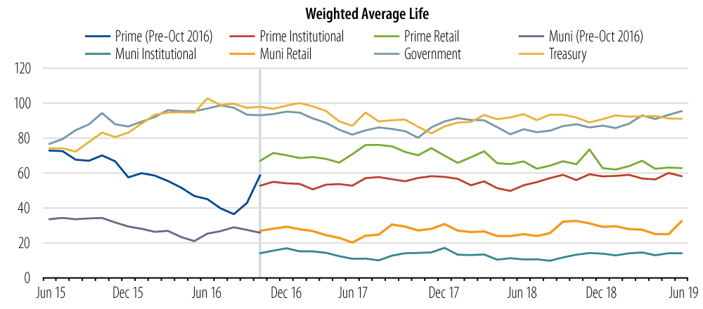 WAL History for the US Money Market Fund Industry