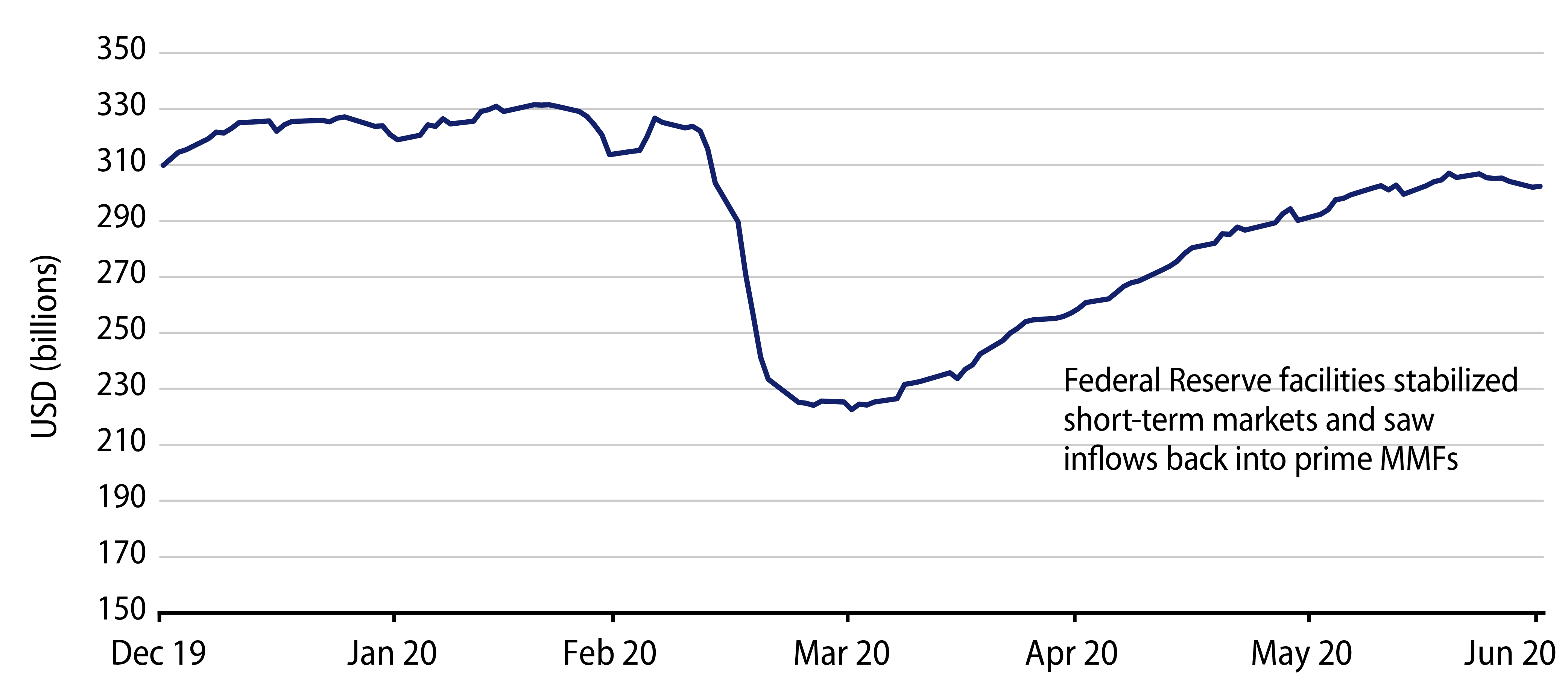 Institutional Prime MMF Outflows ($ Billions)—Impact of Market Volatility in March 2020