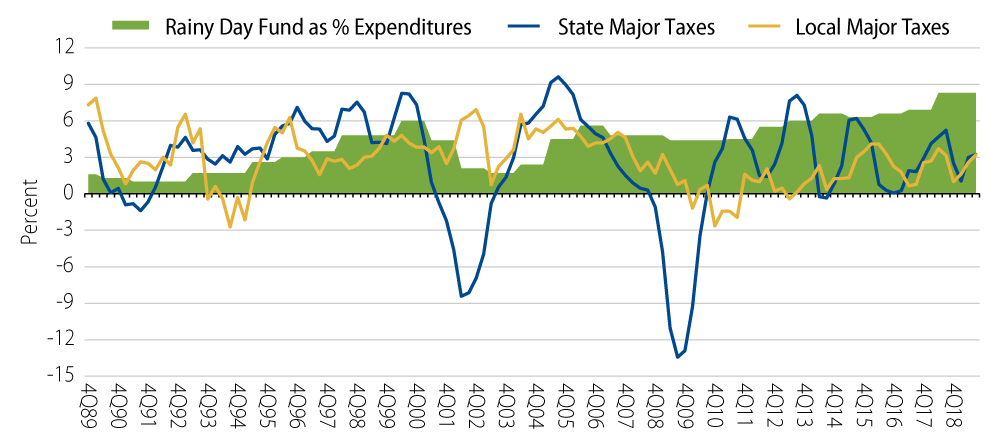Explore Change in Inflation-Adjusted State and Local Tax Revenue From Major Sources