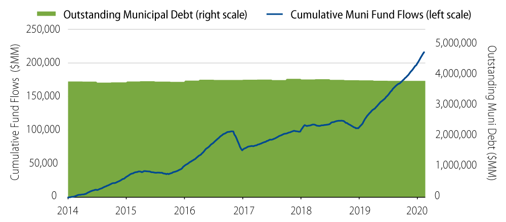 Explore Municipal Fund Flows vs. Municipal Debt Outstanding