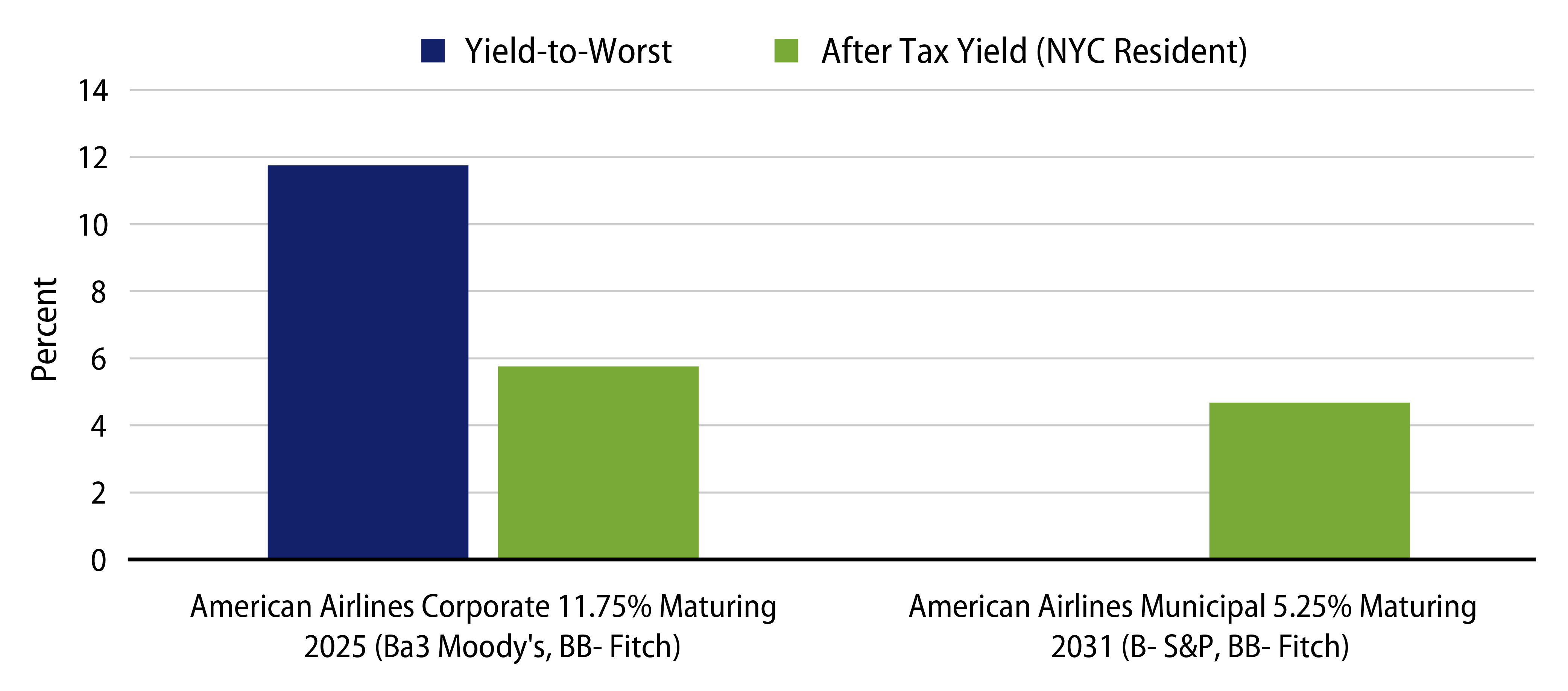 Explore American Airlines Corporate vs. Muni Transactions