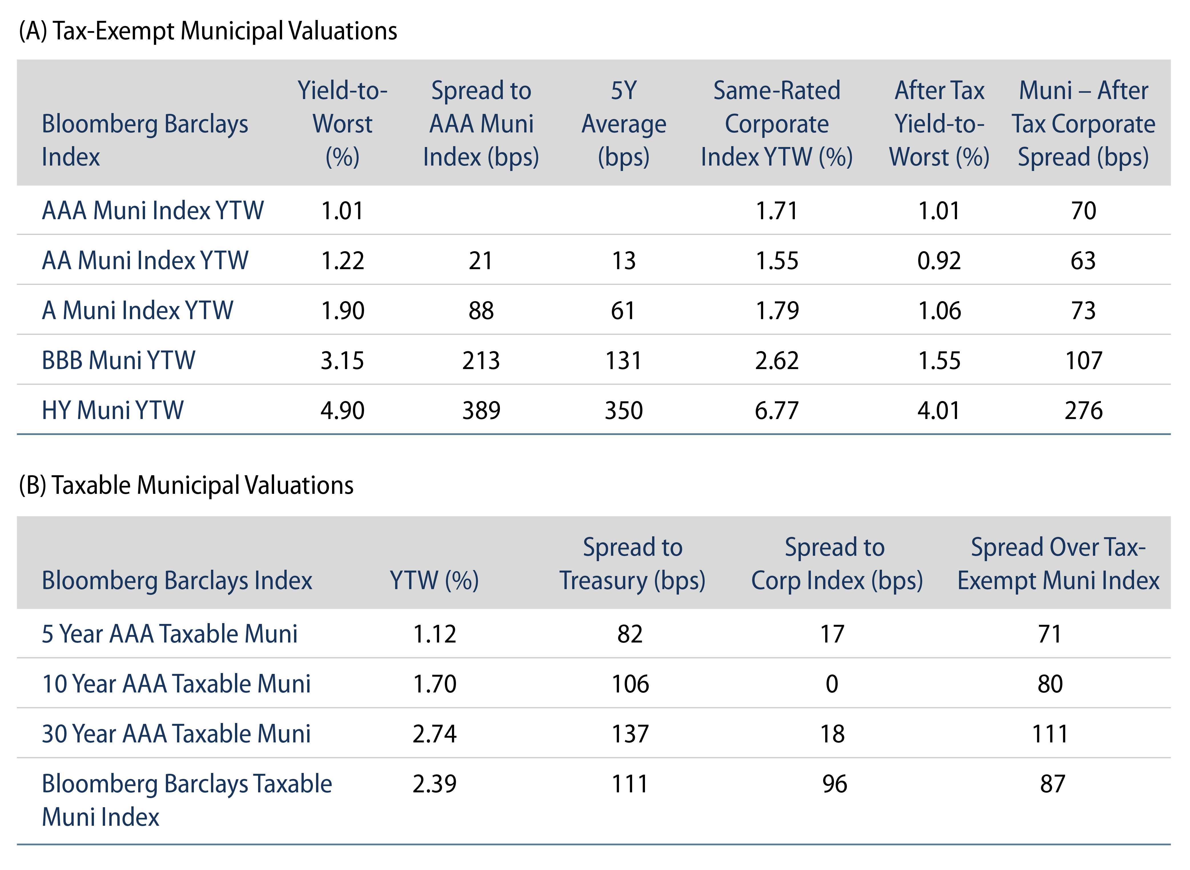 Explore Tax-Exempt and Taxable Municipal Valuations