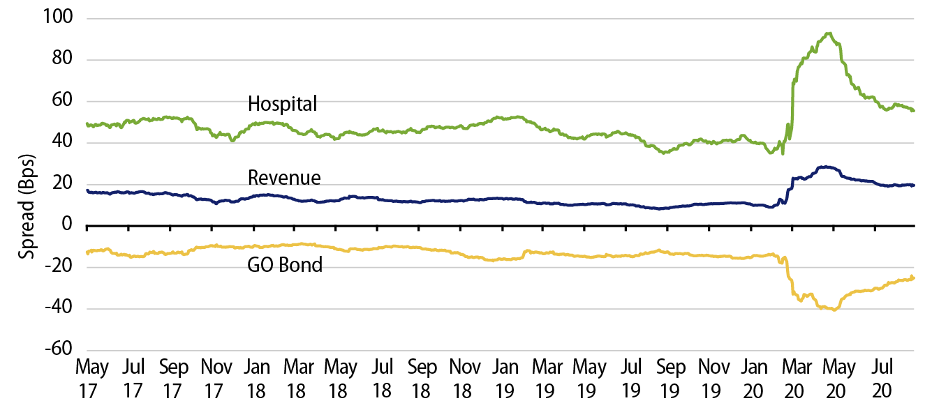 Explore Sector Spreads to Municipal Bond Index.