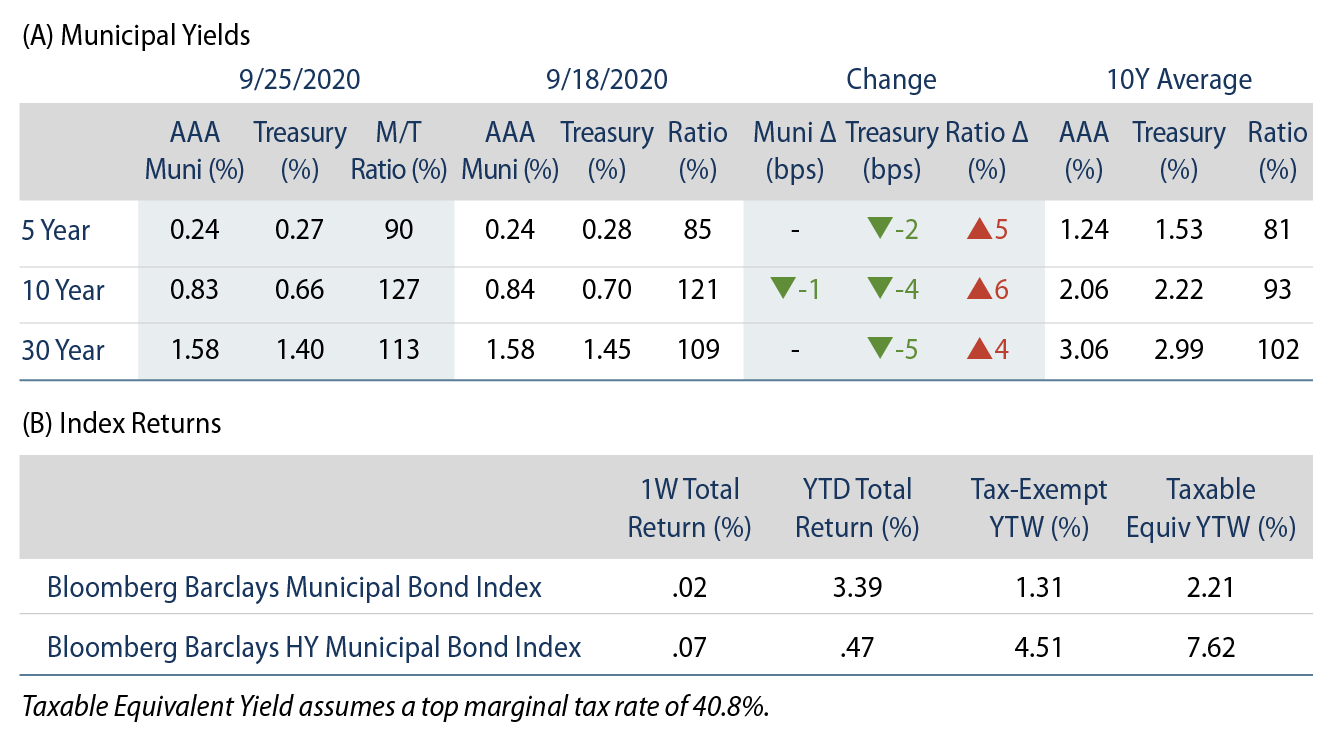 Explore Municipal Bond Yields and Index Returns.