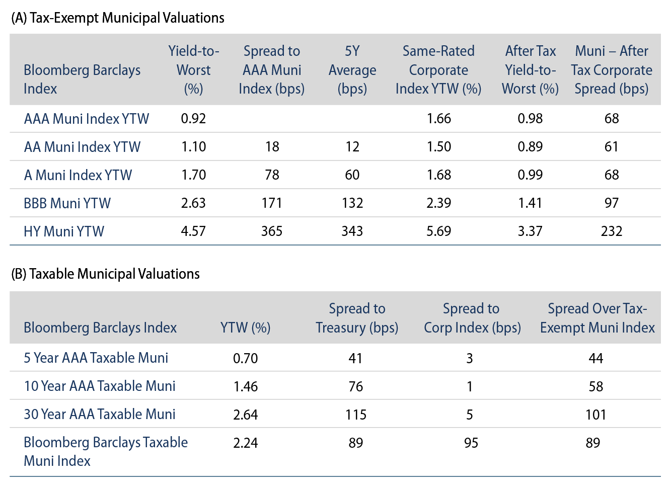 Explore Tax-Exempt and Taxable Municipal Valuations.