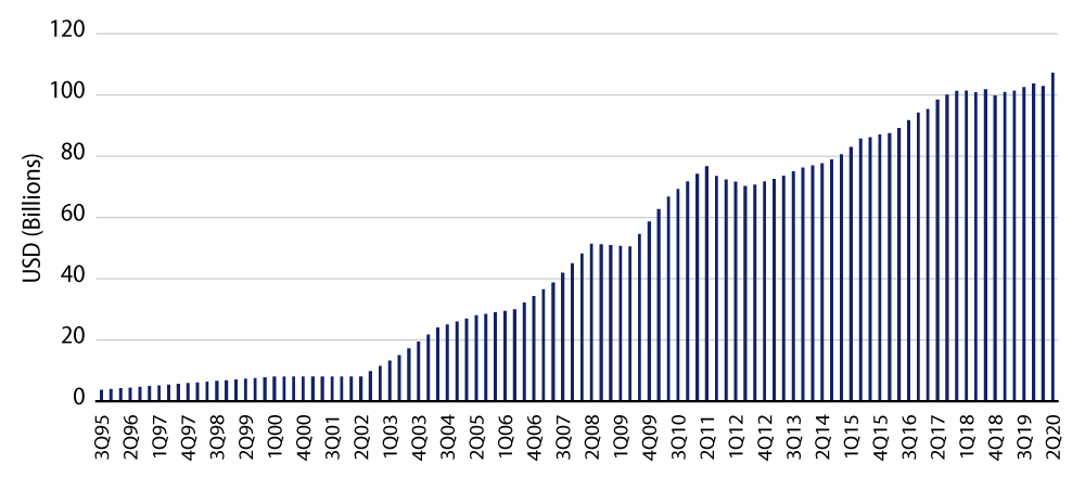 Explore Foreign Holders of US Municipal Debt.