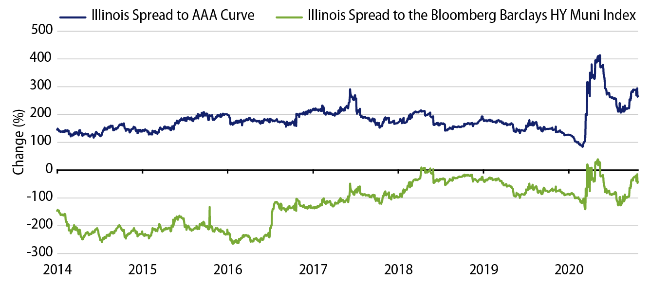 Explore Illinois Spread to AAA and High-Yield Municipals.