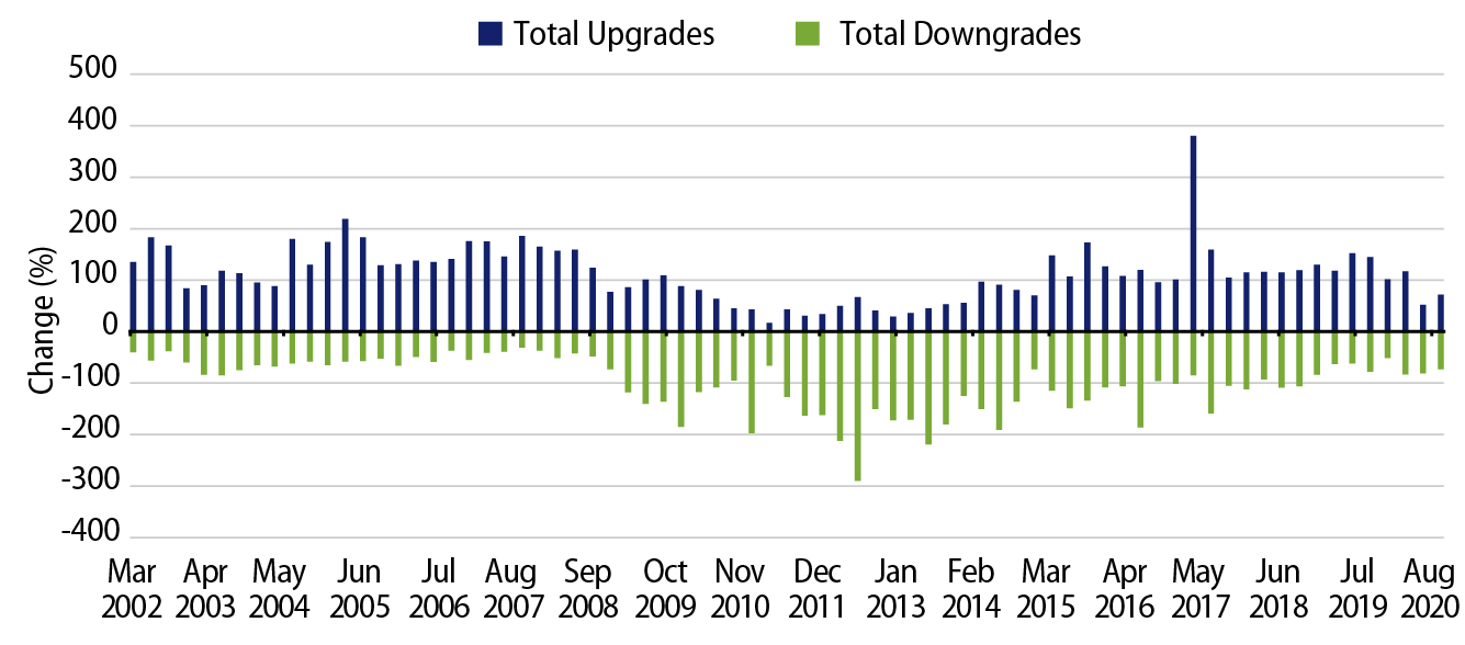 Explore Moody’s Municipal Upgrades Versus Downgrades.