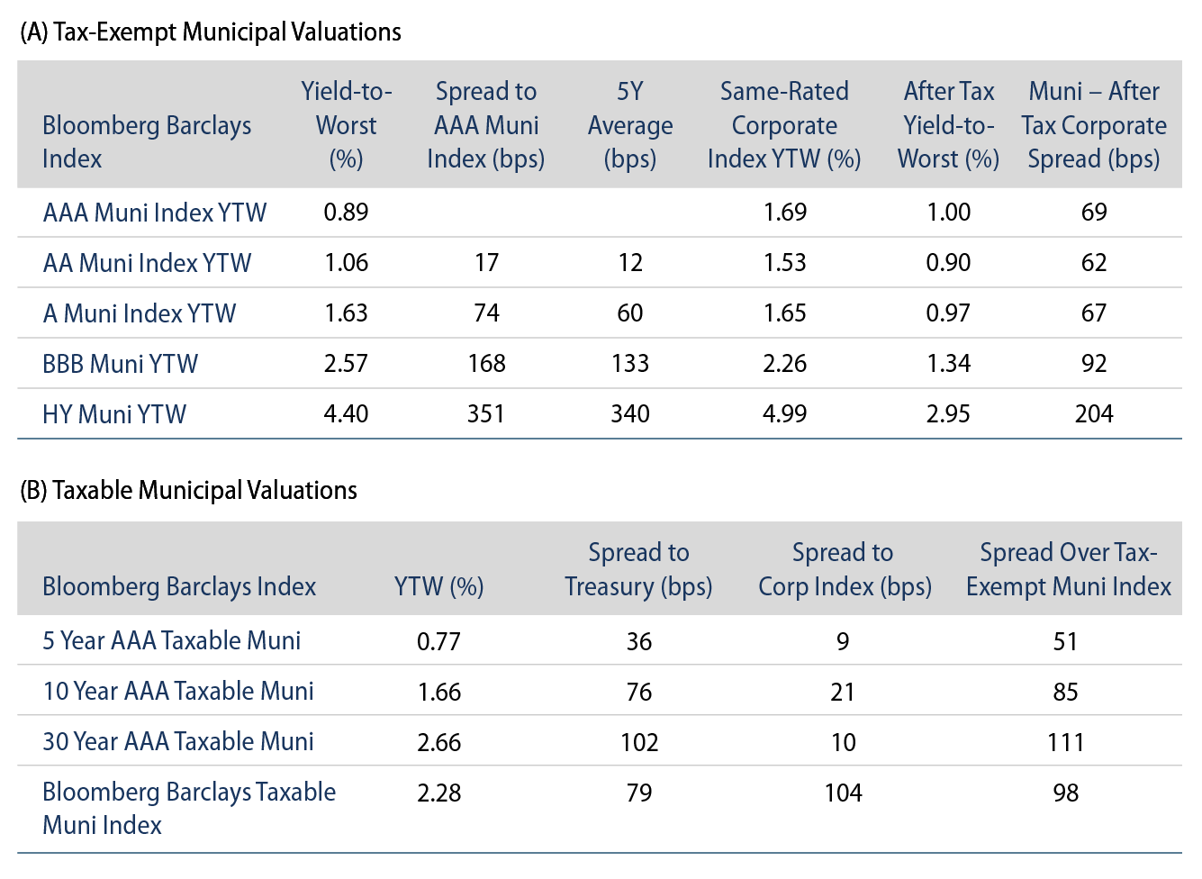 Explore Tax-Exempt and Taxable Municipal Valuations.