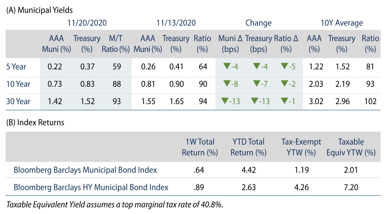 Explore Municipal Bond Yields and Index Returns.