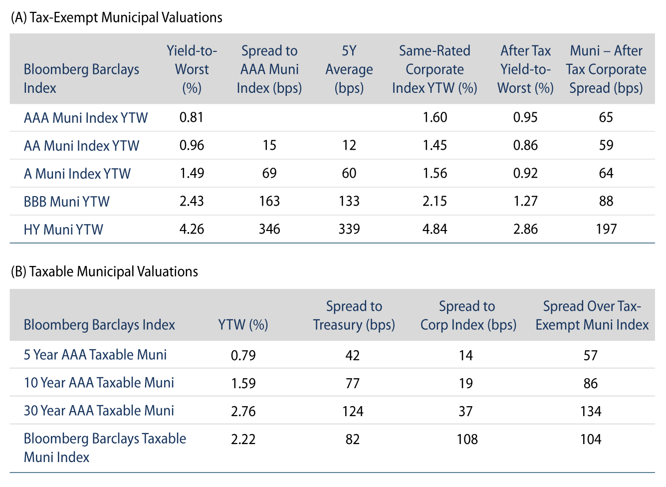 Explore Tax-Exempt and Taxable Municipal Valuations.