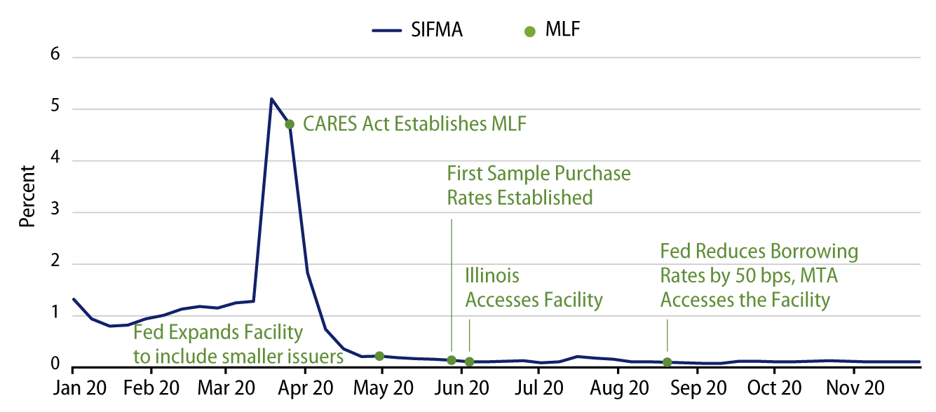 Explore SIFMA Tax-Exempt 7-Day Borrowing Rate.