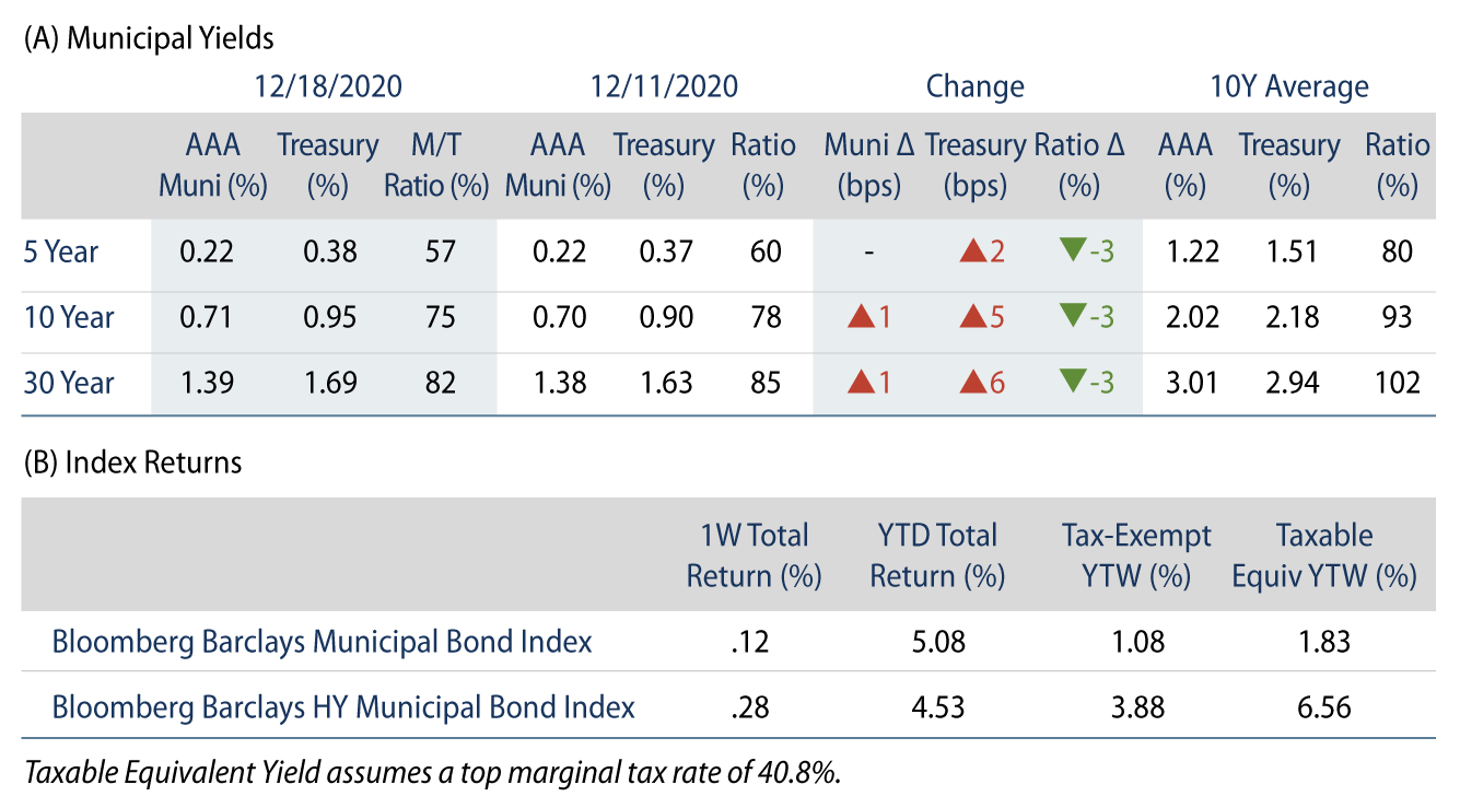 Explore Municipal Bond Yields and Index Return.