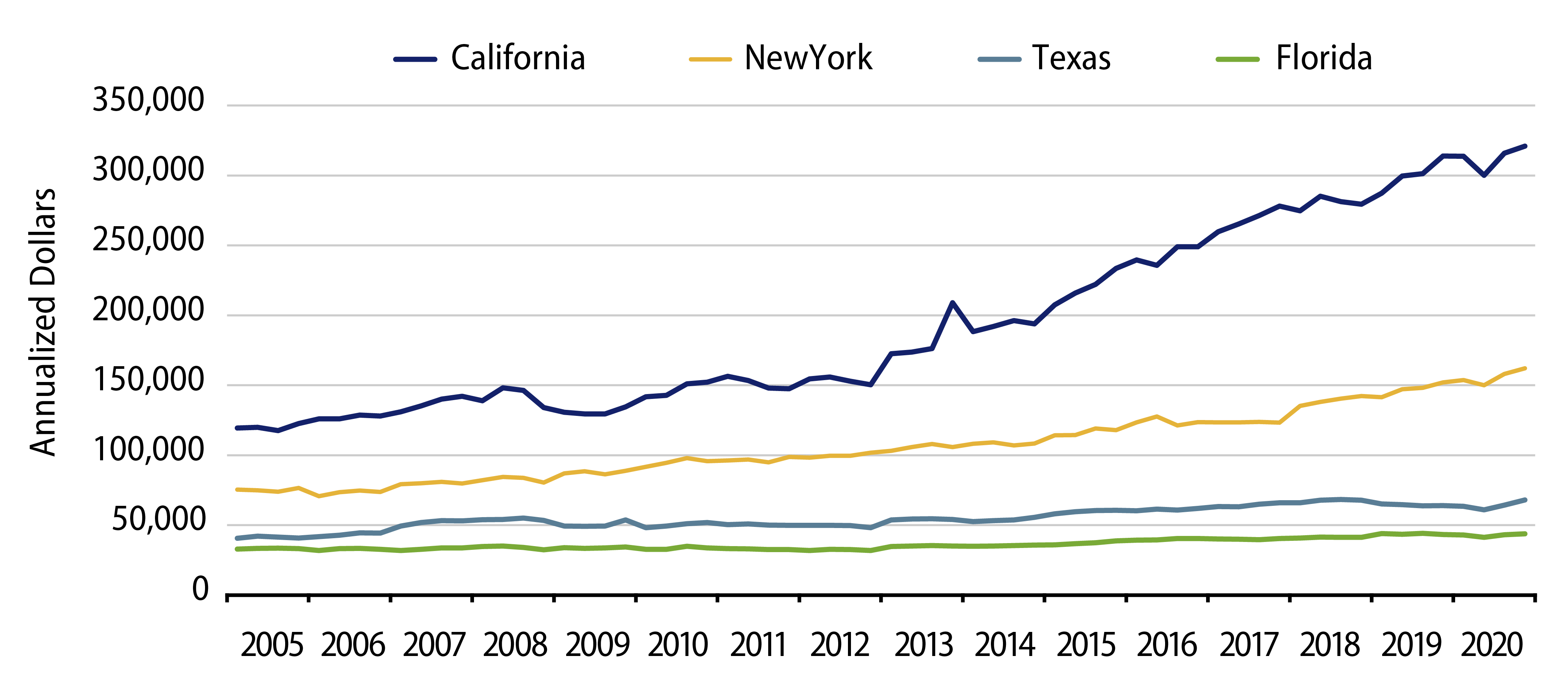 Gross State Product—Information Sector