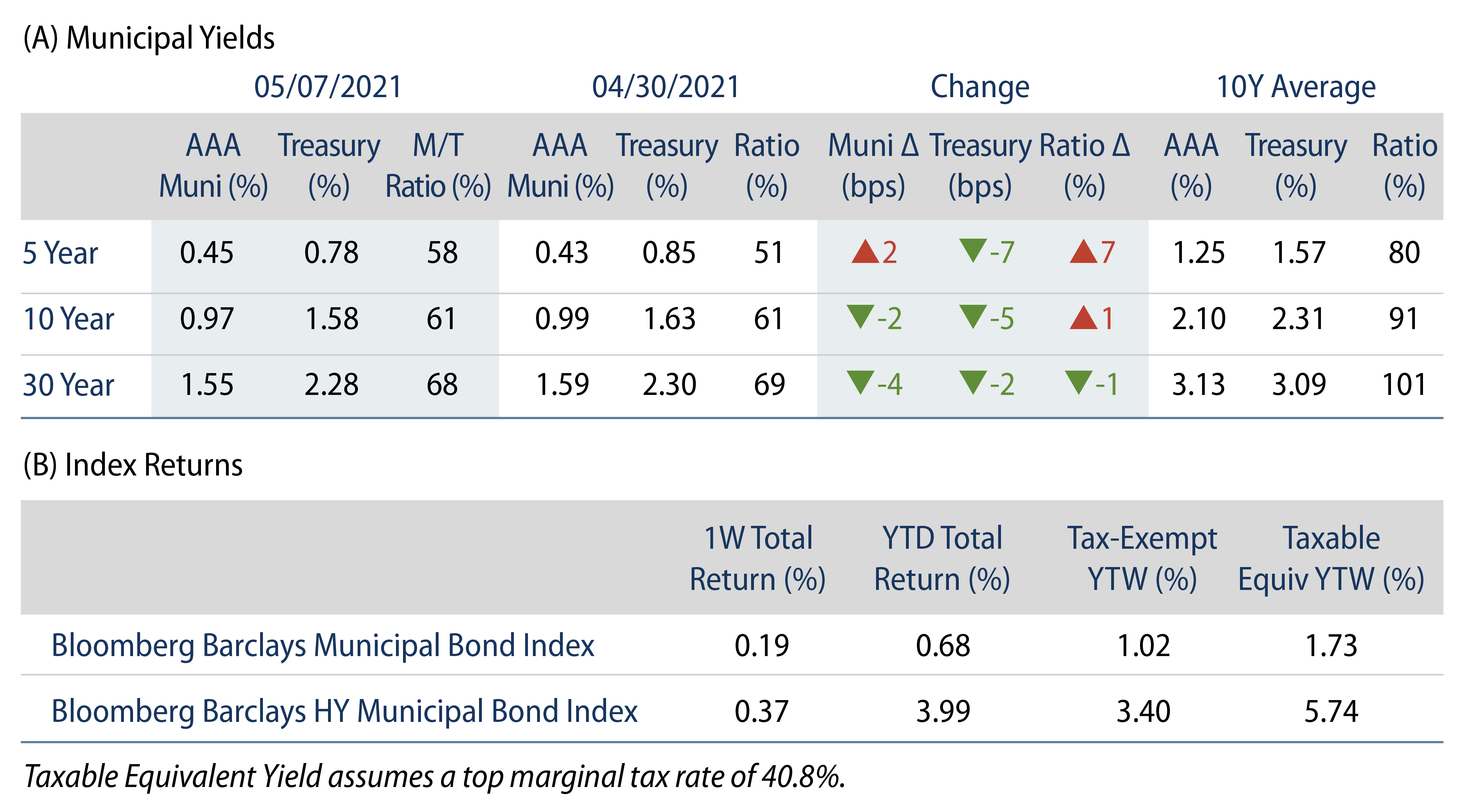 Municipal Bond Yields and Index Return