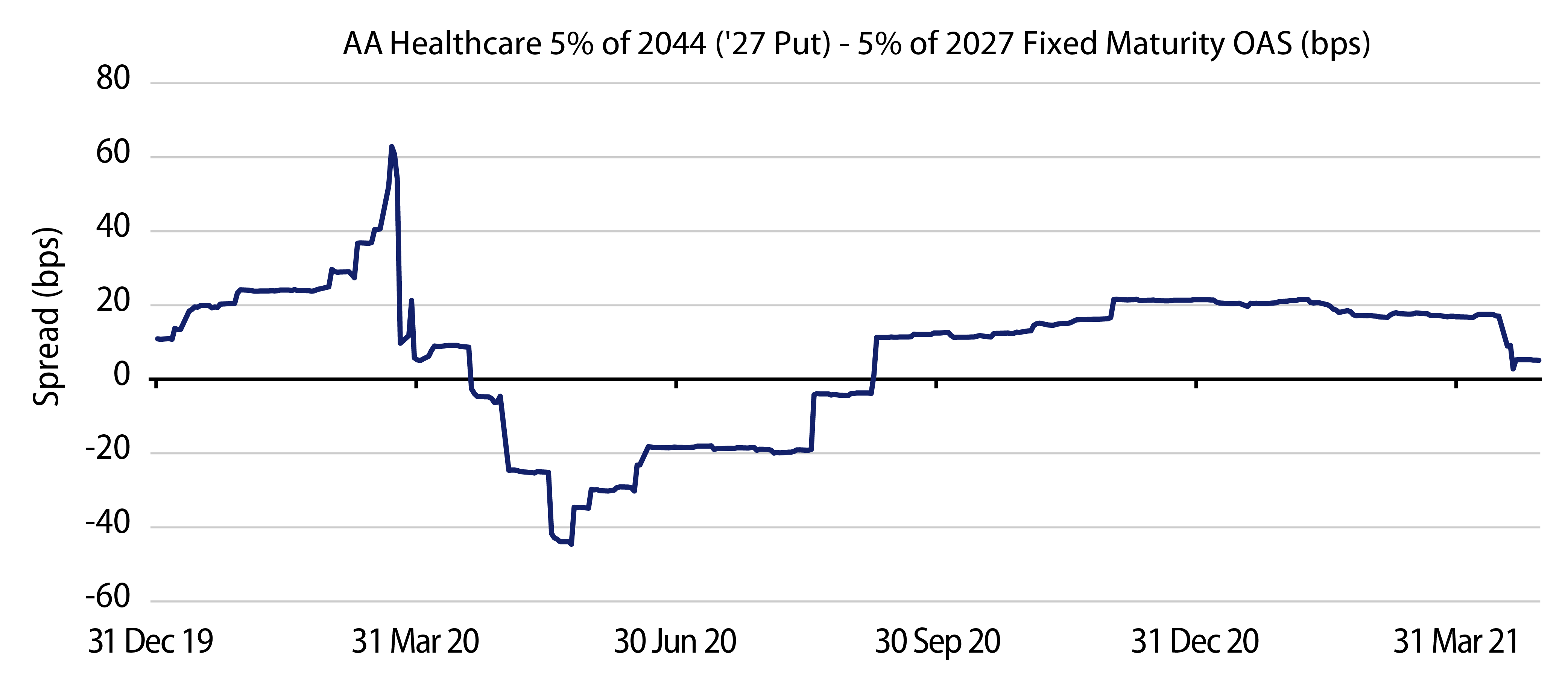 Relative Value of a Municipal Bond Featuring an Embedded Put Option