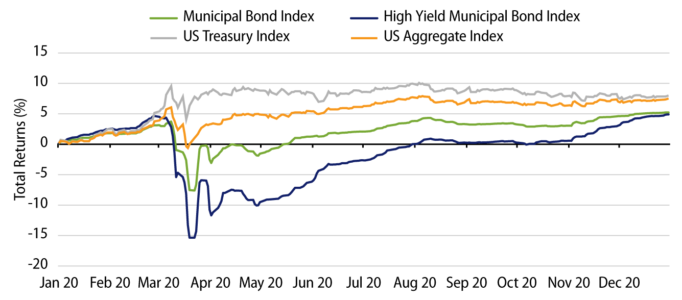 Explore YTD Total Returns by Asset Class.