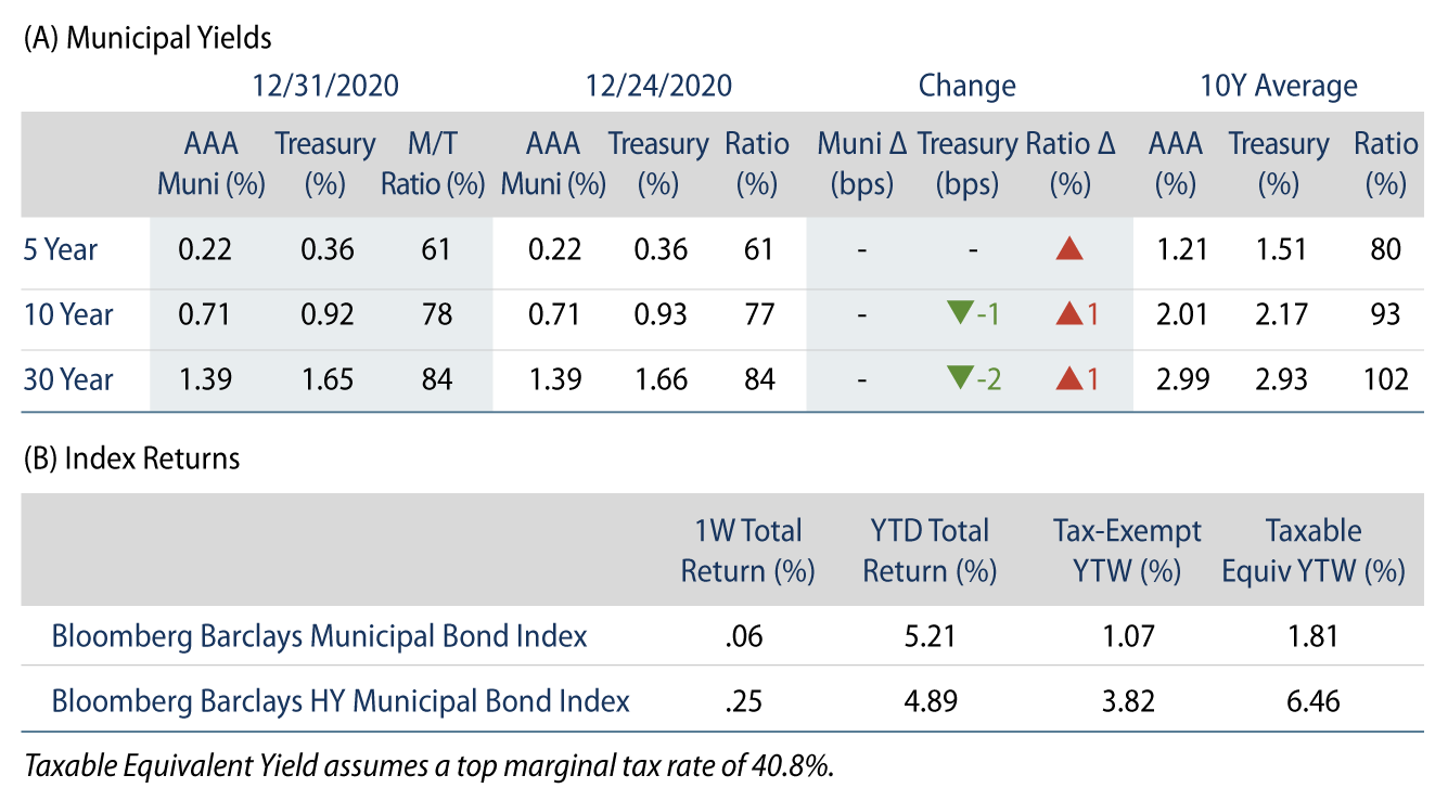 Explore Municipal Bond Yields and Index Return.