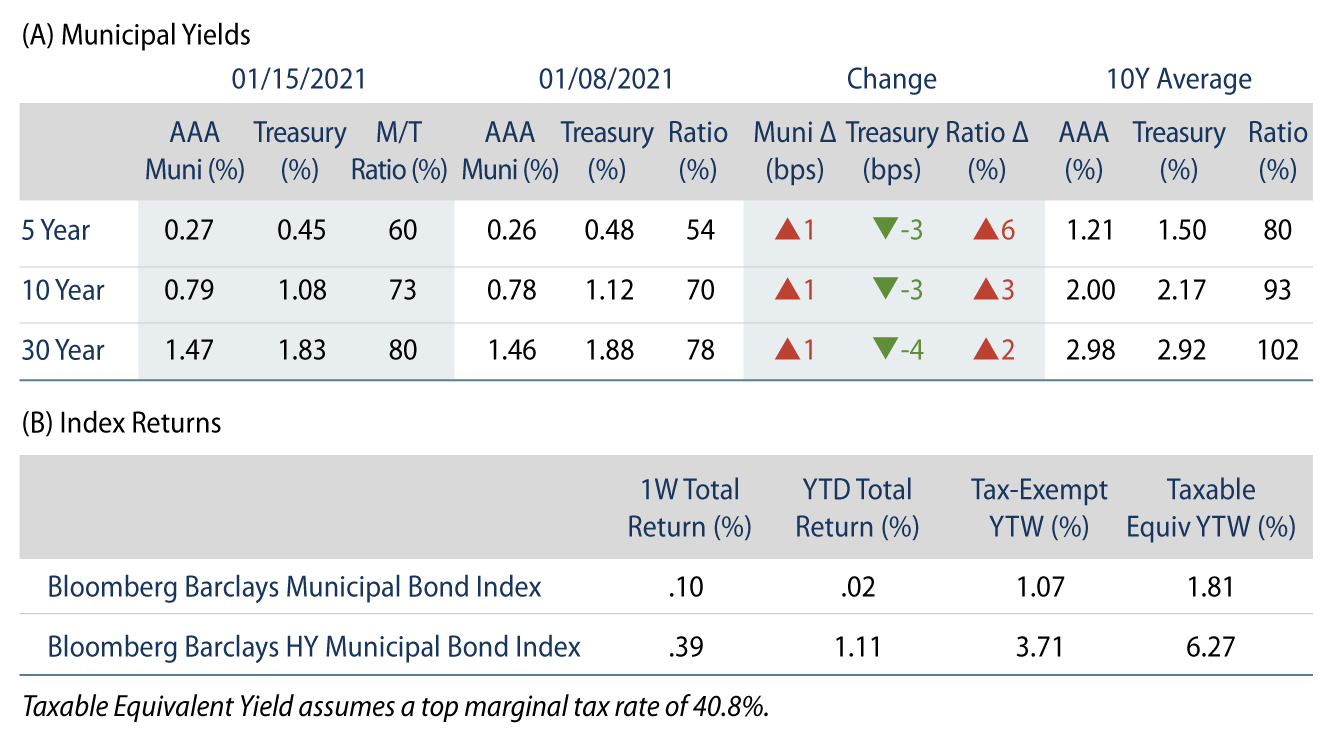 Explore Municipal Bond Yields and Index Returns.