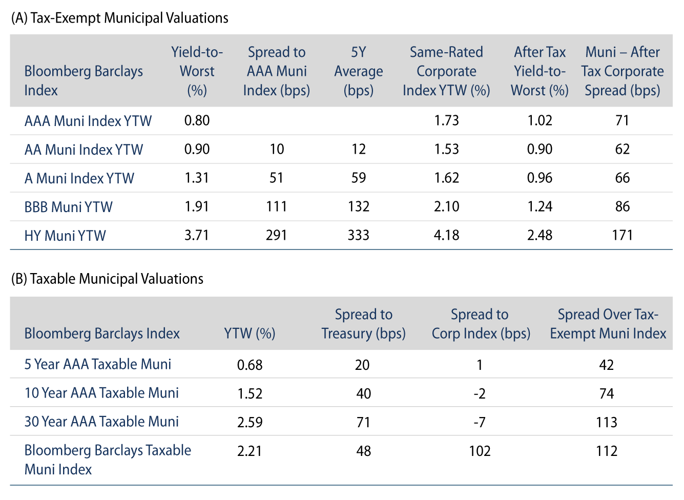 Explore Tax-Exempt and Taxable Municipal Valuations.