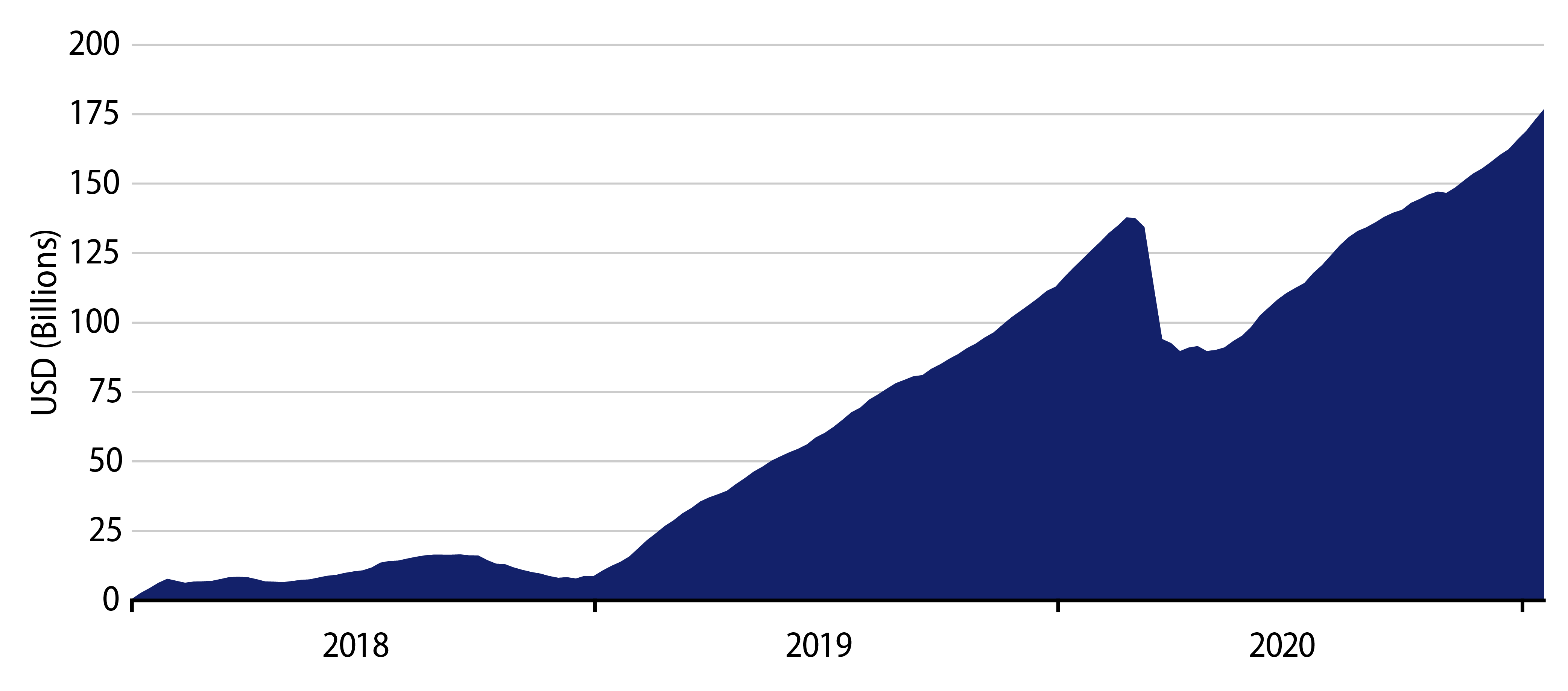 Explore Cumulative Municipal Fund Net Flows.