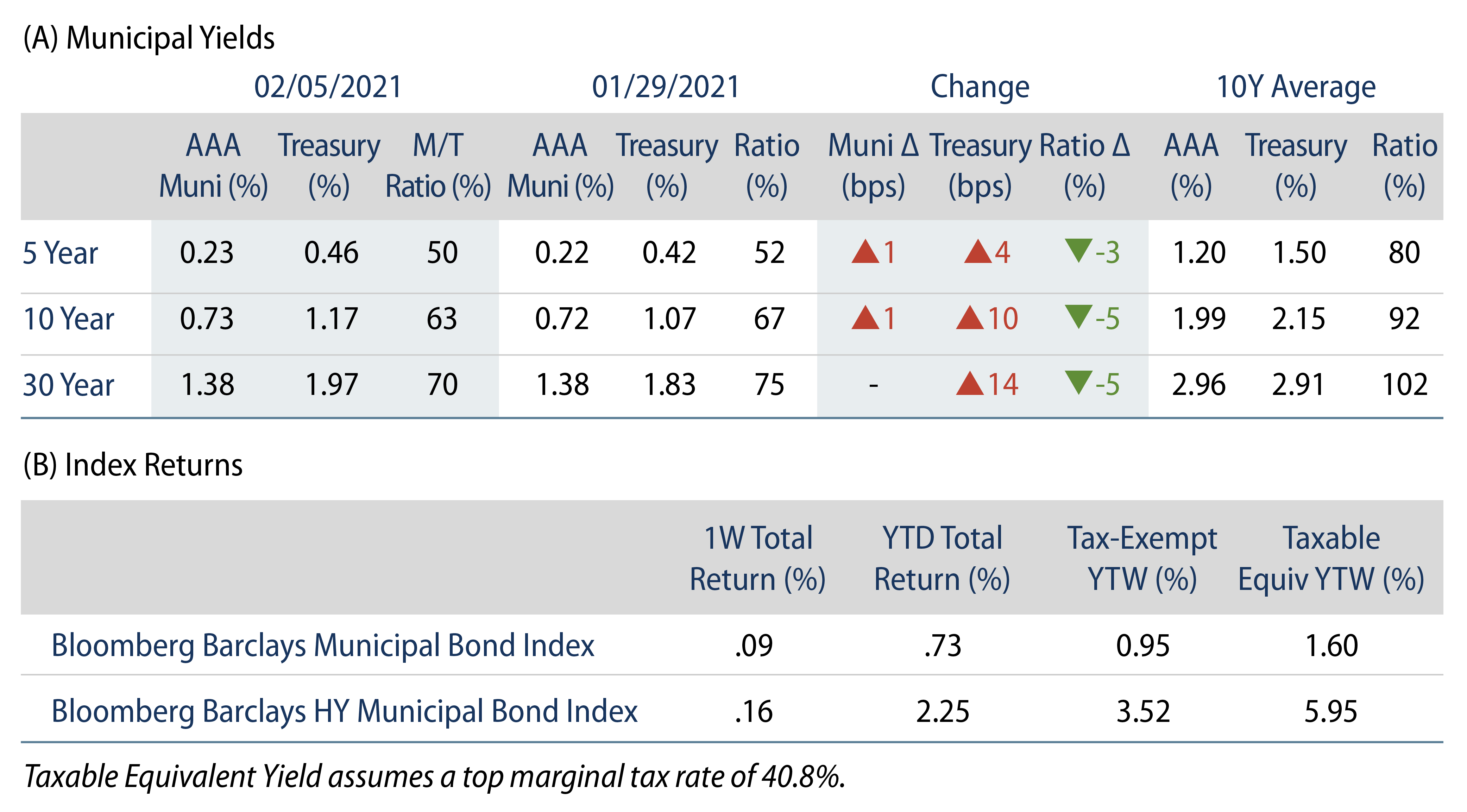 Explore Municipal Bond Yields and Index Return.