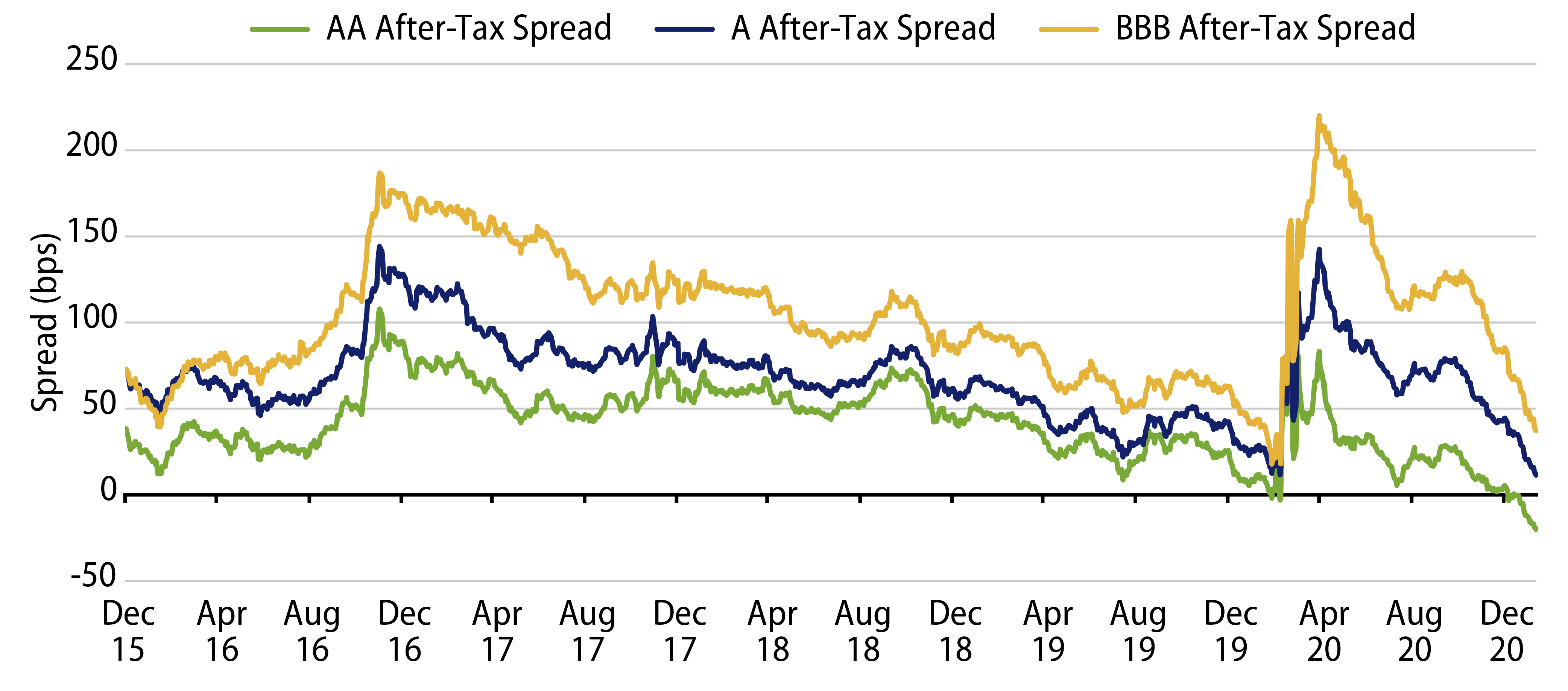 Explore Investment-Grade Munis—After-Tax Investment Spreads.