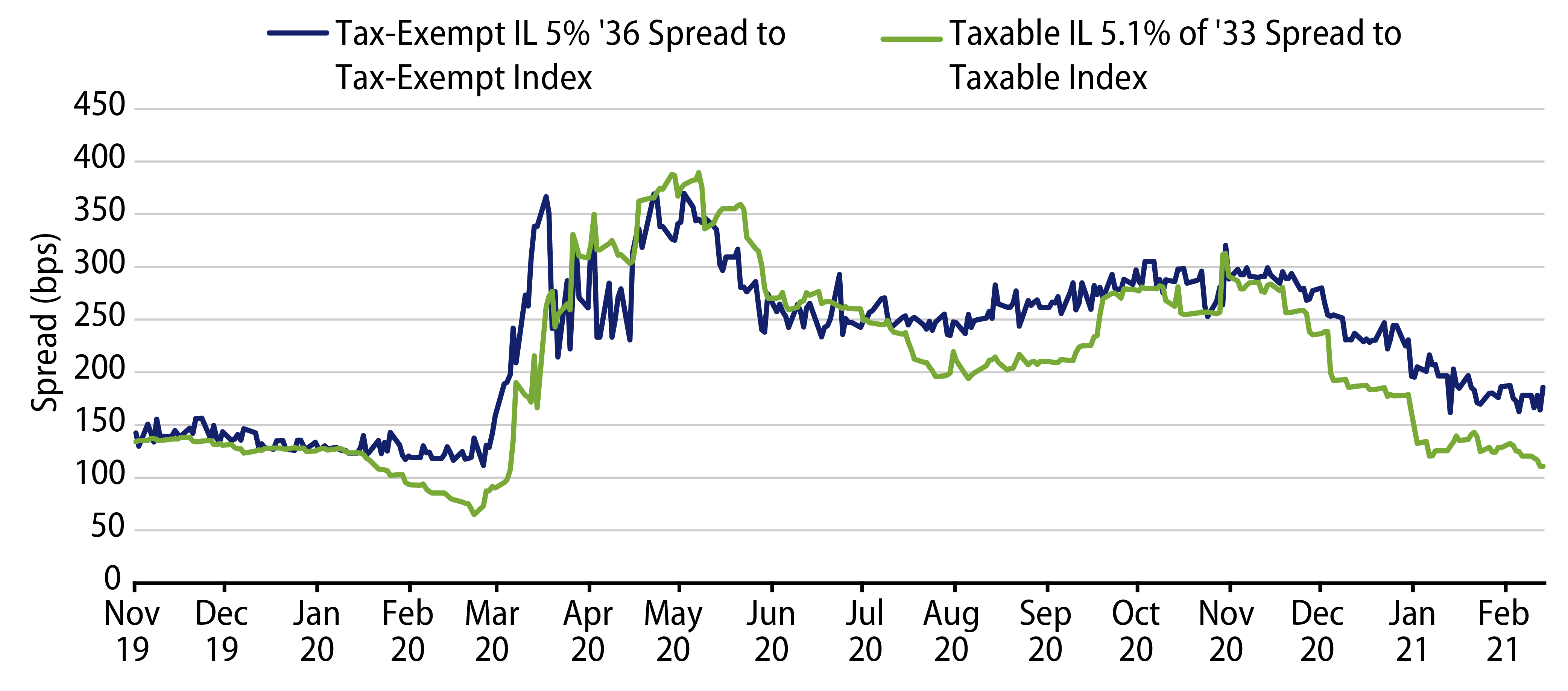 Explore Illinois Spread to Tax-Exempt and Taxable Indices.