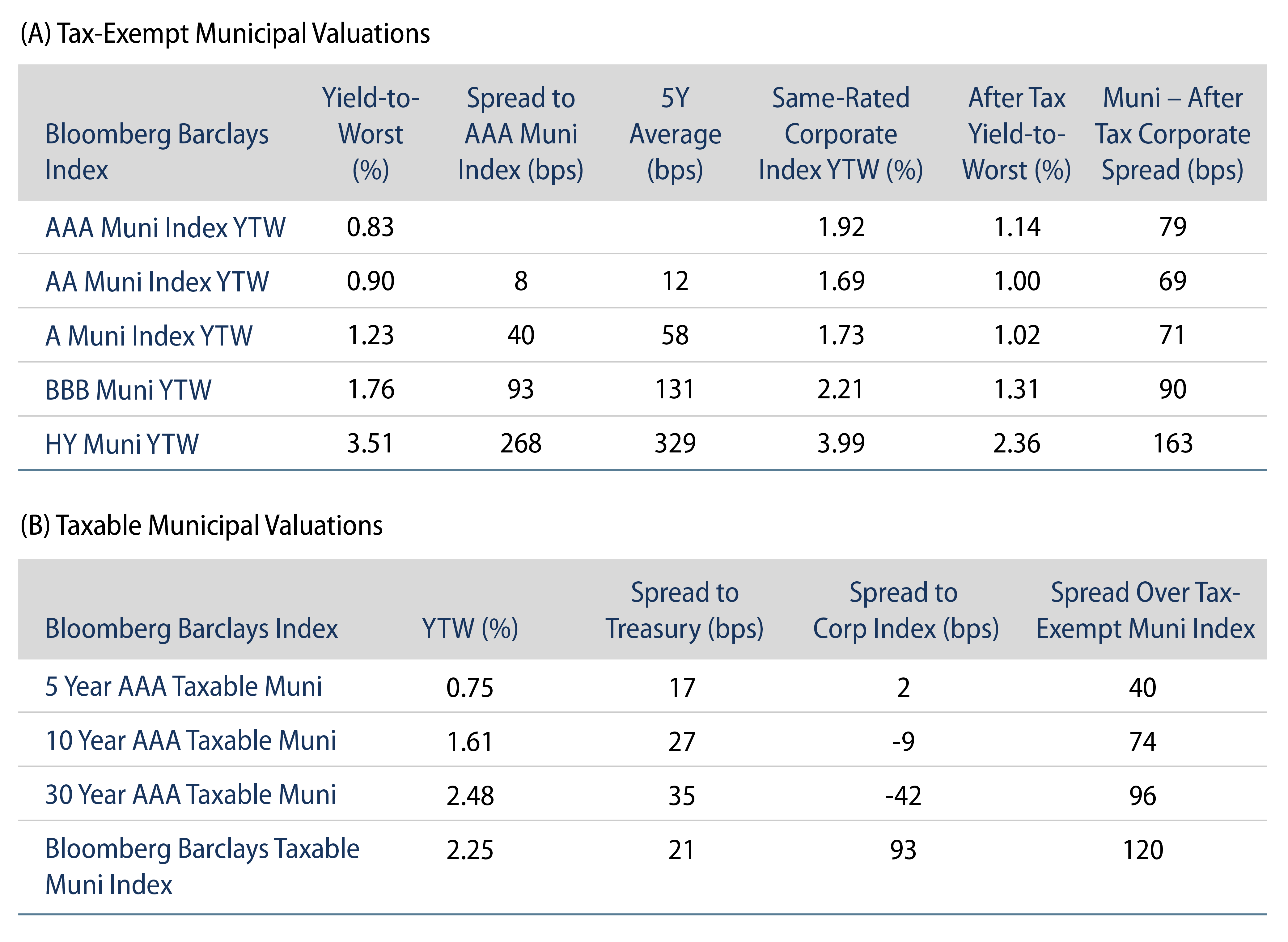 Explore Tax-Exempt and Taxable Municipal Valuation.