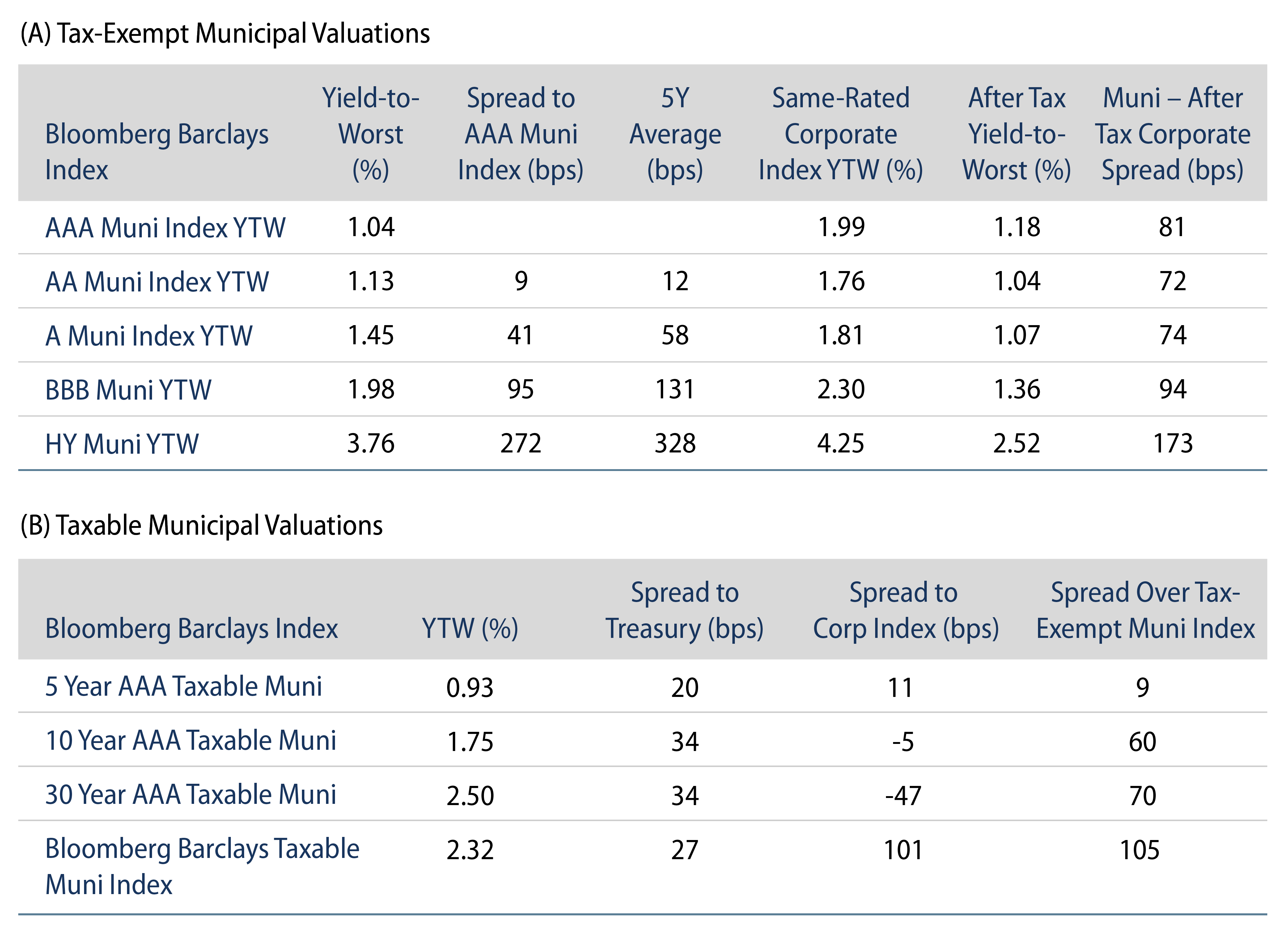 Explore Tax-Exempt and Taxable Municipal Valuation.